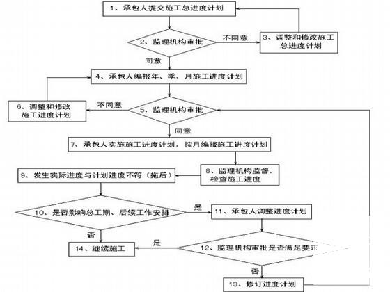 灌区高效节水及水源基础设施建设工程监理实施细则 - 1