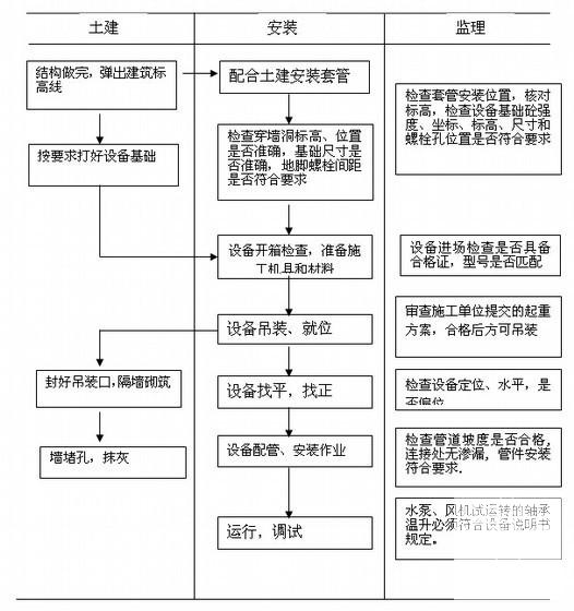 建筑工程类监理细则汇编（19类172页） - 2