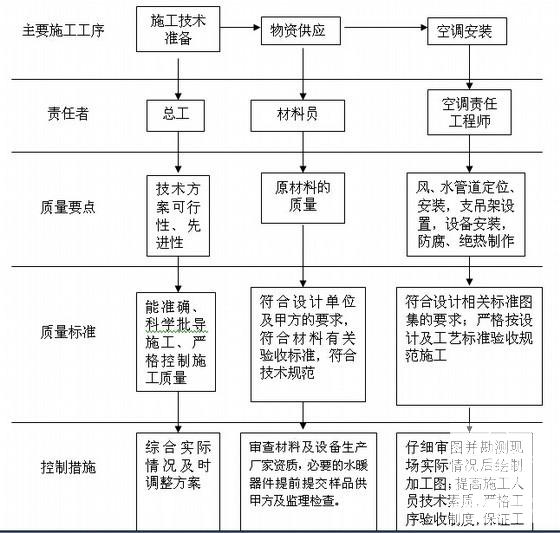 建筑工程类监理细则汇编（19类172页） - 3