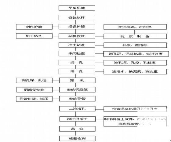 冲击钻和旋挖钻作业指导书（16页） - 2