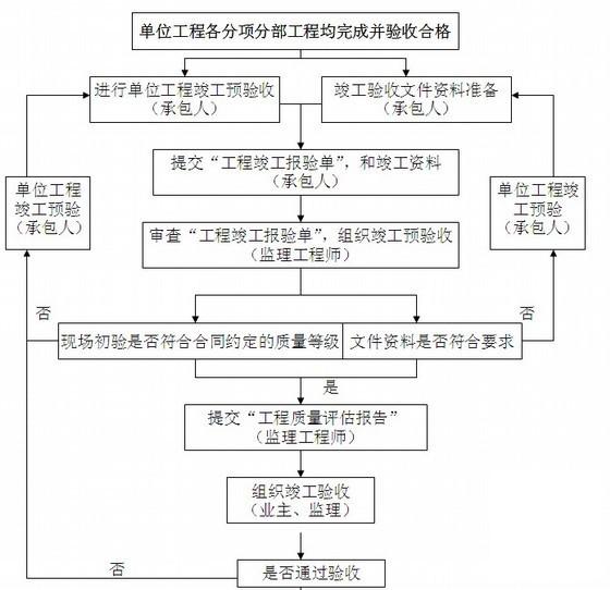 水厂工程监理大纲（流程CAD施工图纸附监理制度） - 2