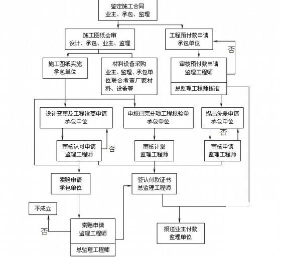 水厂工程监理大纲（流程CAD施工图纸附监理制度） - 3