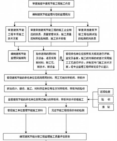 超高层住宅楼工程监理规划（附流程CAD图纸） - 3