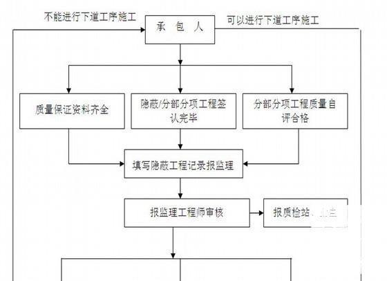 有轨电车工程监理规划（流程CAD图纸丰富，全长7.7公里） - 1