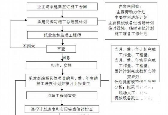 有轨电车工程监理规划（流程CAD图纸丰富，全长7.7公里） - 2