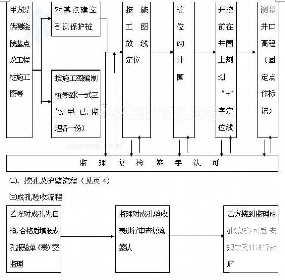 房建工程监理实施细则（基础、主体、水暖电等） - 2