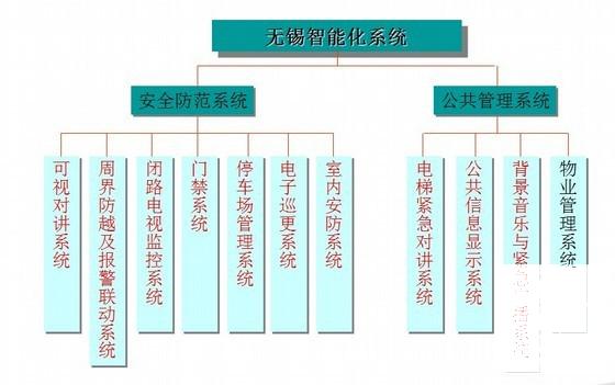 知名50万平大型小区智能化设计方案(停车场管理系统) - 1