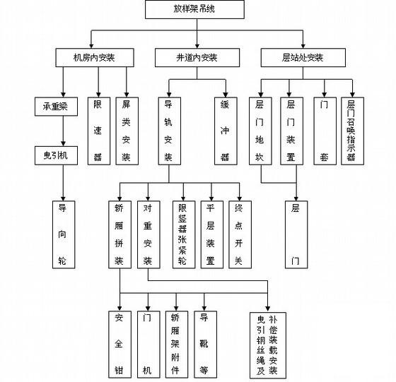 大型商业办公塔楼电梯工程施工方案57页（鲁班奖） - 1