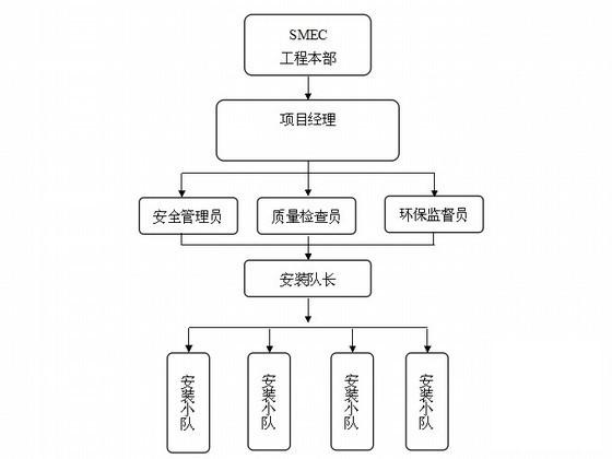 大型商业办公塔楼电梯工程施工方案57页（鲁班奖） - 3