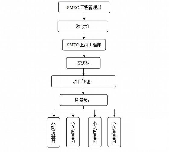 大型商业办公塔楼电梯工程施工方案57页（鲁班奖） - 4