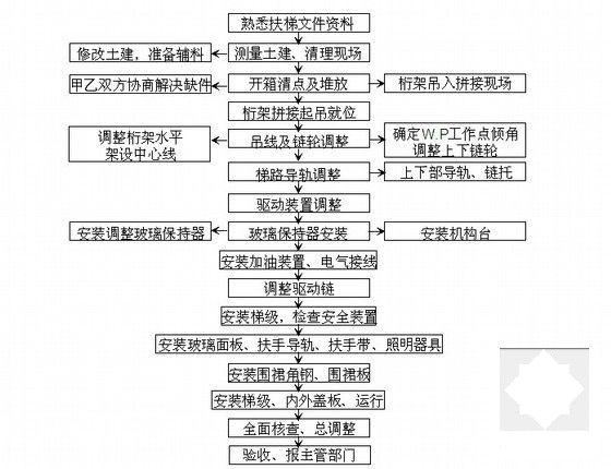 大型商业办公塔楼电梯工程施工方案57页（鲁班奖） - 5