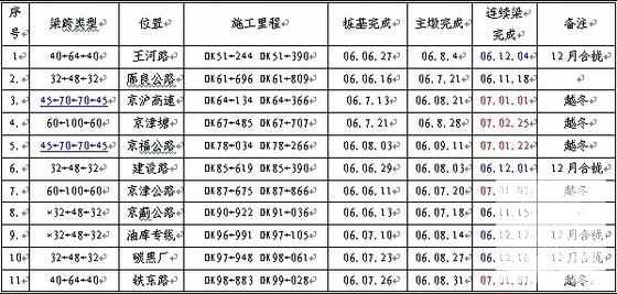 城际铁路工程冬季施工方案（32页）(预应力混凝土) - 2