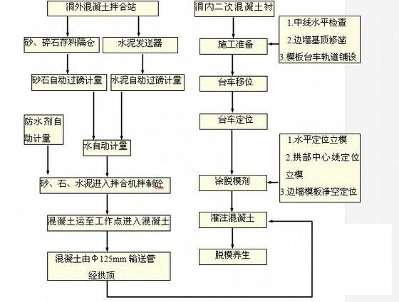 隧道模板台车二次衬砌施工方案 - 3