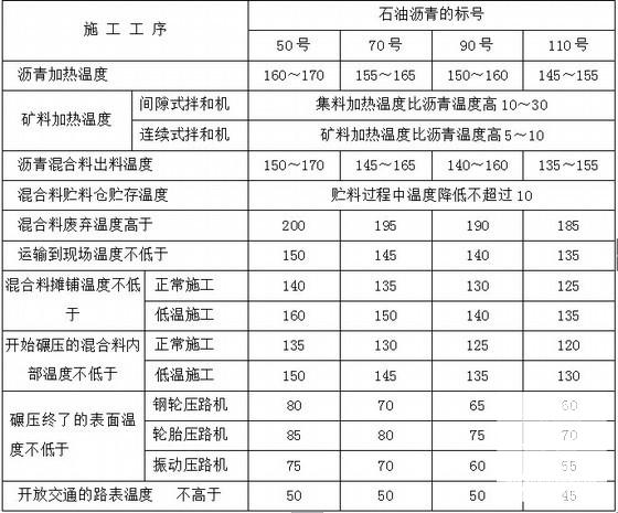 市政道路沥青混凝土施工方案（铺装检测） - 3