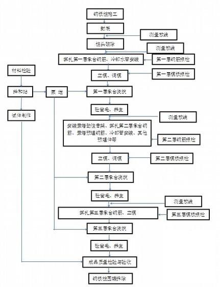 特大桥主墩水下承台大体积混凝土施工方案(桩基础) - 1