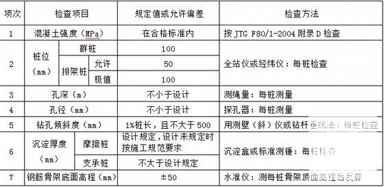 φ1.5m钻孔灌注桩基首件施工方案17页 - 2