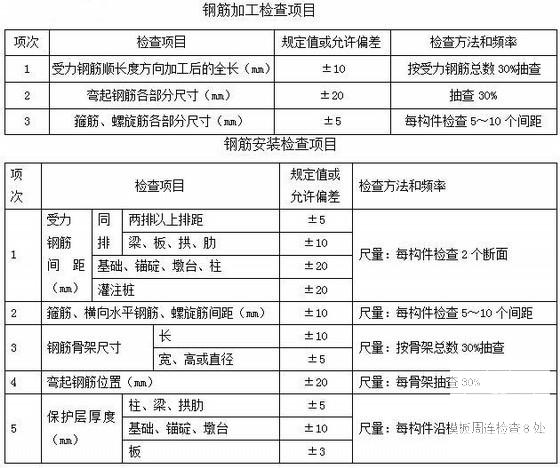 φ1.5m钻孔灌注桩基首件施工方案17页 - 3