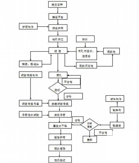 φ1.5m钻孔灌注桩基首件施工方案17页 - 4