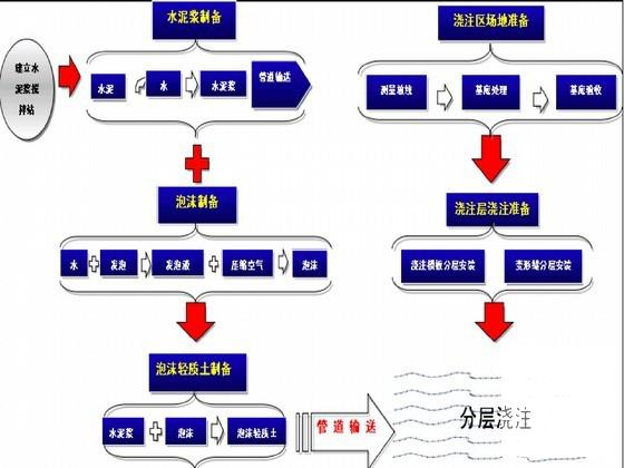 软土地基现浇气泡混合轻质土换填施工方案 - 1