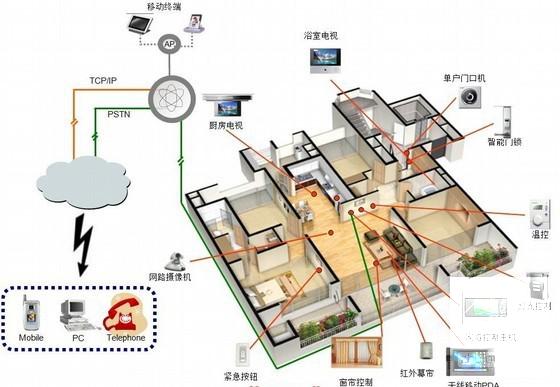 住宅小区智能家居系统施工方案(安全技术措施) - 1