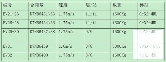 商业裙楼电梯工程施工方案 - 2