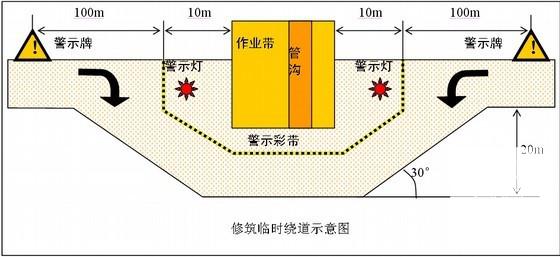 丘陵山区天然气利用工程施工组织设计（110余页） - 2