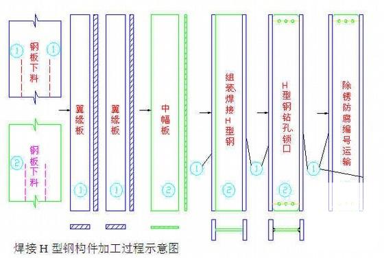 国内工业厂房施工组织设计（3层钢结构） - 1