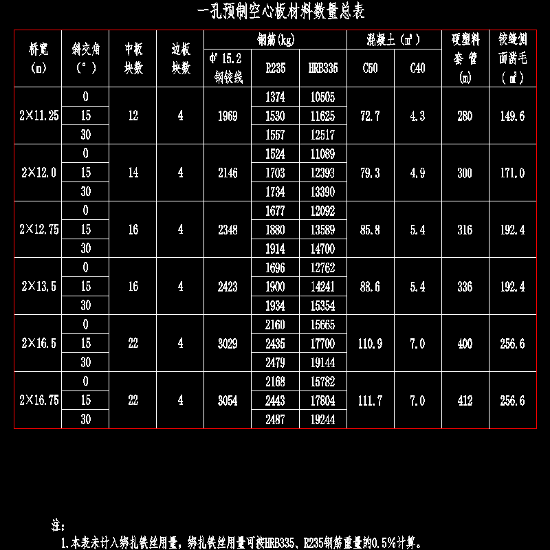 001-一孔预制空心板材料数量总表.dwg