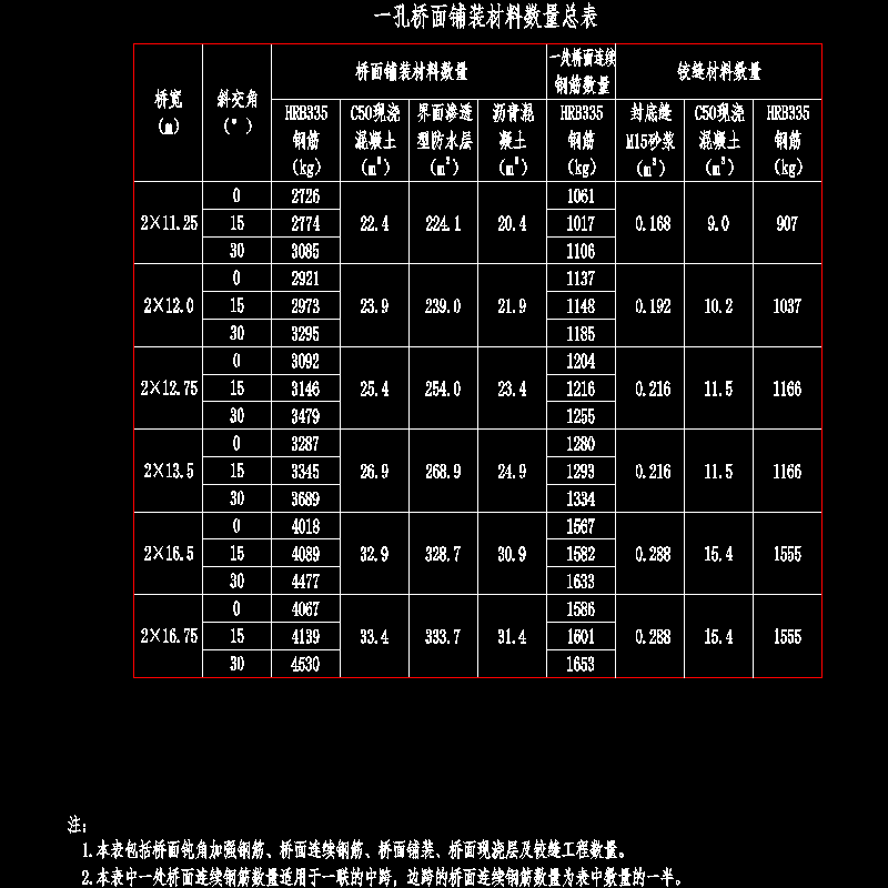 002-一孔桥面铺装材料数量总表.dwg